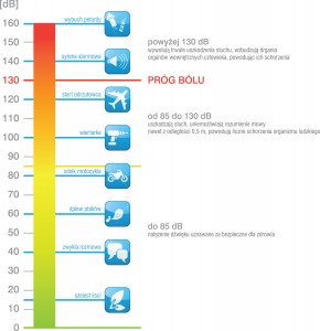 Jak dźwięki wpływają na organizm? Hałas jest szkodliwy dla całego organizmu. Może powodować zmęczenie, bóle i zawroty głowy i trwale uszkadzać słuch. / Infografika: Monika Miąskiewicz